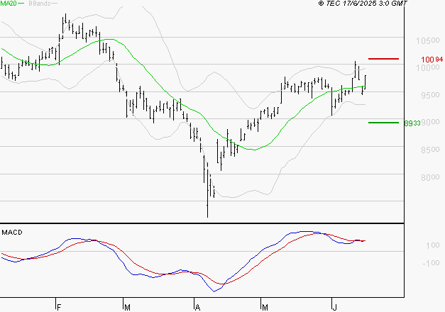 PUBLICIS GROUPE : L'indécision domine