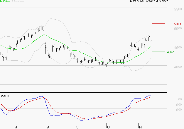 ACCOR SA : Les signaux haussiers sont intacts