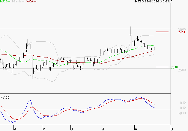 BUREAU VERITAS : Une consolidation vers les supports est probable