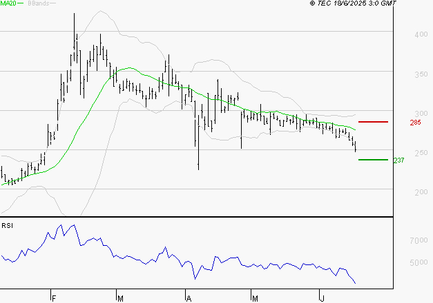 VALNEVA SE : Baissier mais survendu