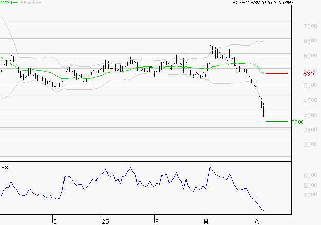 ERAMET : Baissier mais survendu