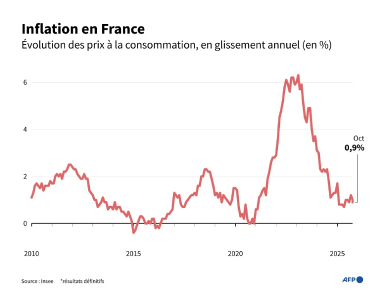 Évolution des prix à la consommation en France, en glissement annuel (%)  ( AFP / Sylvie HUSSON )