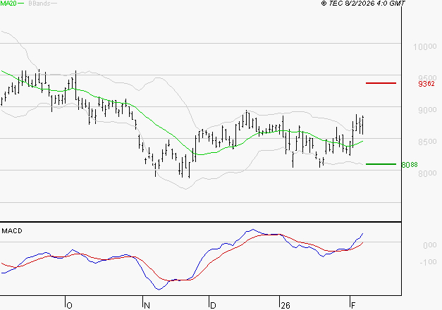 COMPAGNIE DE SAINT GOBAIN SA : Le mouvement reste haussier
