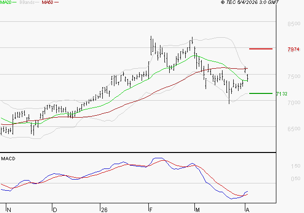 AMUNDI SA : Attendre un test du support