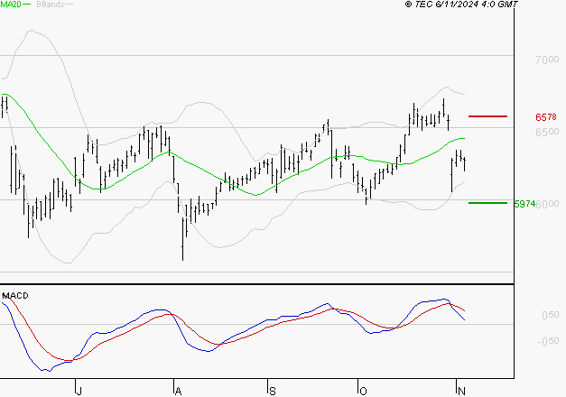 BNP PARIBAS : Une consolidation vers les supports est probable
