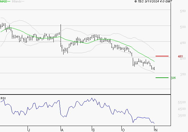 SES : Baissier mais survendu
