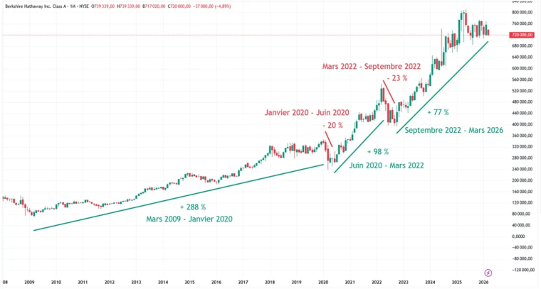 graphique cours bourse action Berkshire Hathaway Classe A sur 20 ans mars 2026