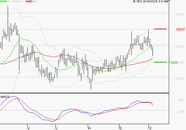 VUSIONGROUP : Une consolidation vers les supports est probable