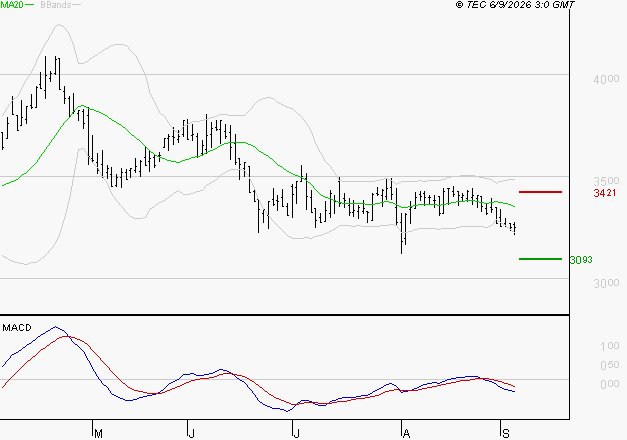 EQUASENS : Sous les résistances, une consolidation est probable