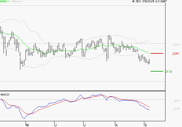LECTRA : Sous les résistances, une consolidation est probable