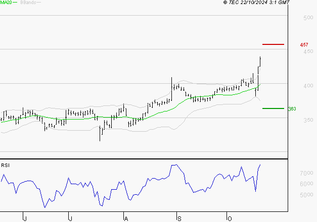 NOKIA : Risque de correction sous les résistances