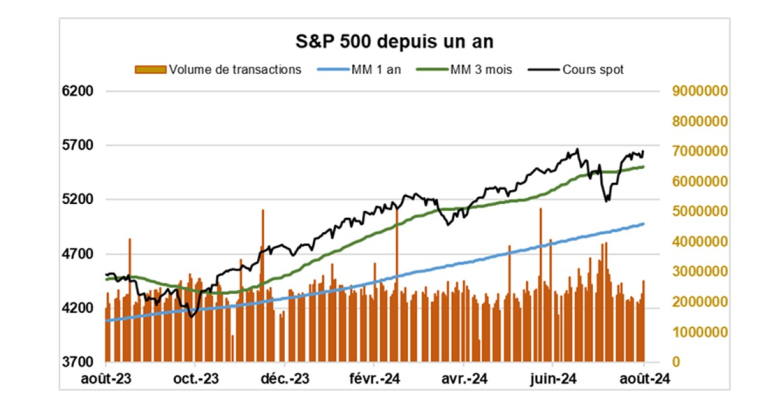 Source : Factset et Phiadvisor Valquant