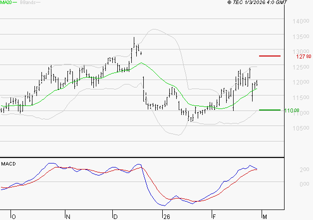 ADP : Le mouvement reste haussier