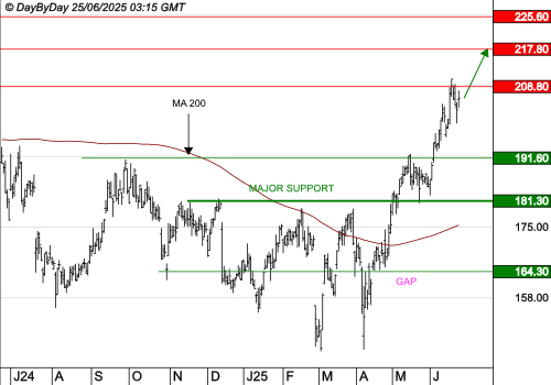 SOPRA : La tendance de fond est clairement orientée à la hausse