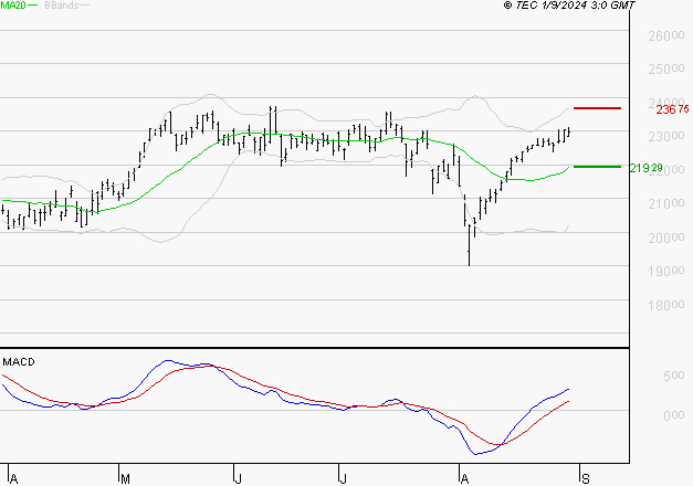 SCHNEIDER ELECTRIC SA : Le mouvement reste haussier
