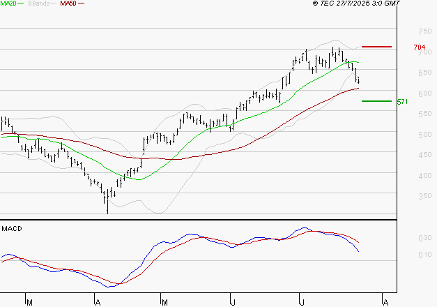 X-FAB : La consolidation peut se poursuivre