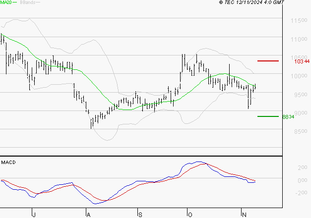 SEB SA : Sous les résistances, une consolidation est probable