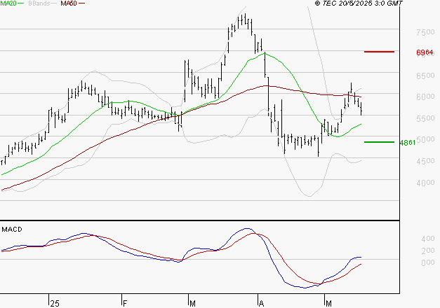 VIRIDIEN (ex CGG) : Les signaux haussiers sont intacts