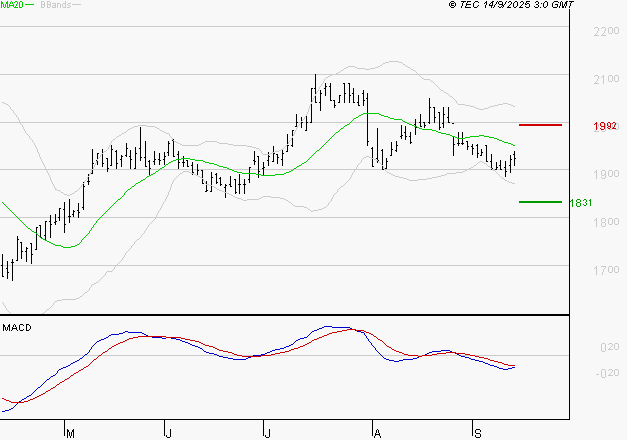 TIKEHAU CAPITAL : Sous les résistances, une consolidation est probable