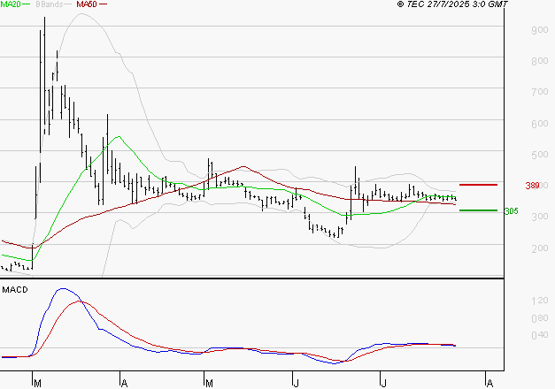 EUTELSAT : Une consolidation vers les supports est probable