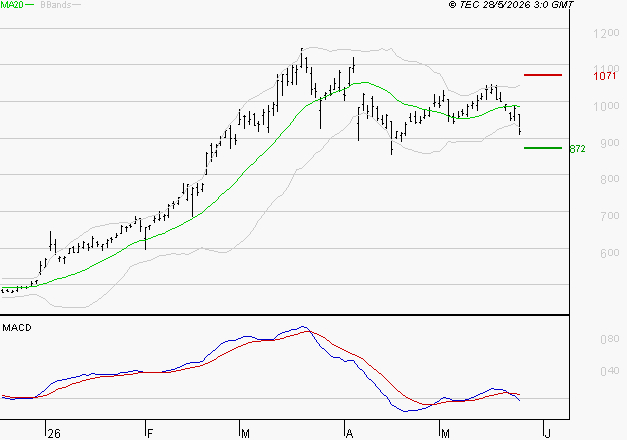 MAUREL ET PROM : Sous les résistances, une consolidation est probable