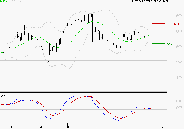 DERICHEBOURG : Les signaux haussiers sont intacts