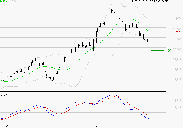 AIR FRANCE-KLM : La tendance baissière peut reprendre