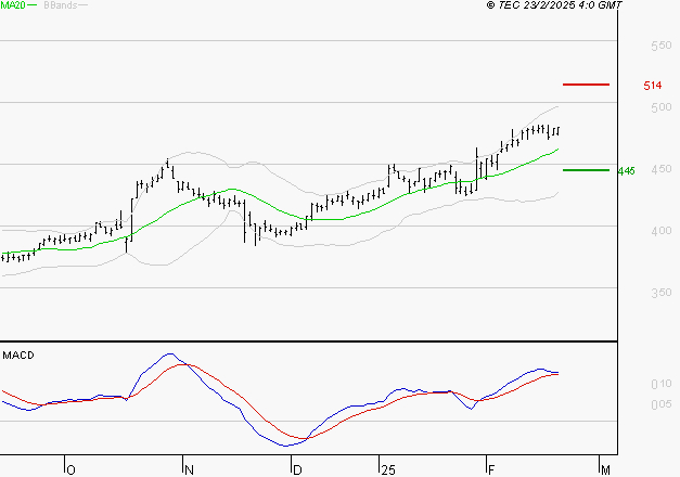 NOKIA : Le mouvement reste haussier