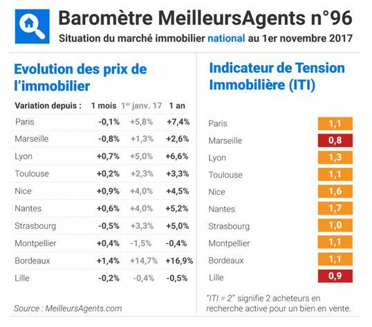 La flambée des prix à Bordeaux ne serait pas due aux Parisiens