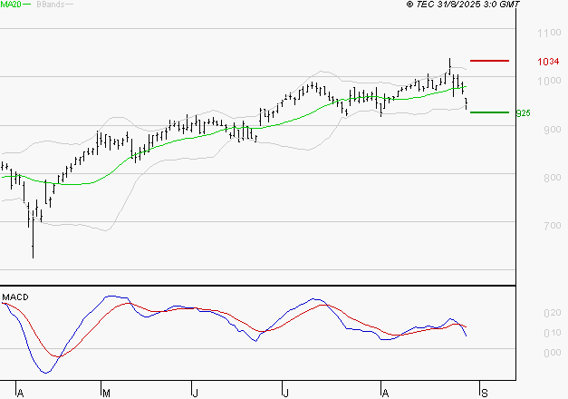 AYVENS : La consolidation peut se poursuivre