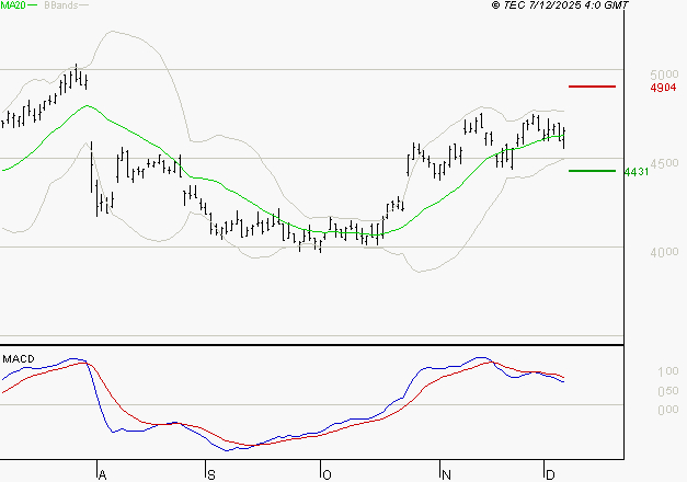 ACCOR SA : La situation technique est plutôt incertaine