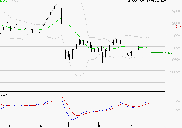 EIFFAGE : Le mouvement reste haussier