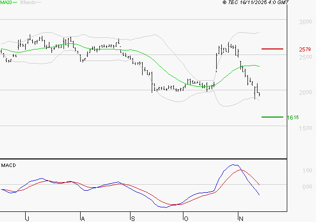 EDENRED : Sous les résistances, une consolidation est probable