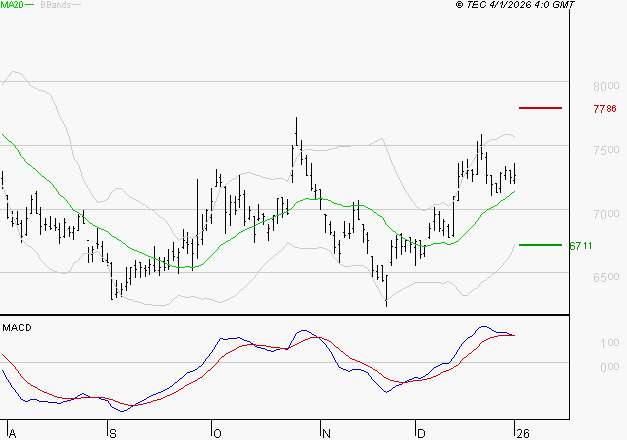 ALTEN : L'indécision domine