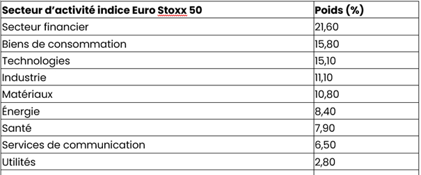 Principaux secteurs d’activité de l’indice Euro Stoxx 50 en 2024