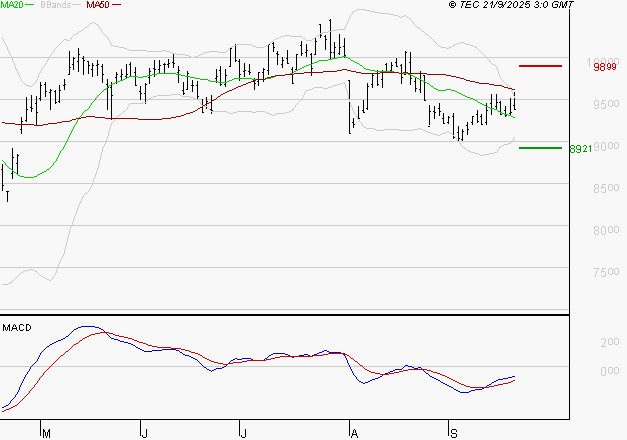 COMPAGNIE DE SAINT GOBAIN SA : Retour possible sur les supports