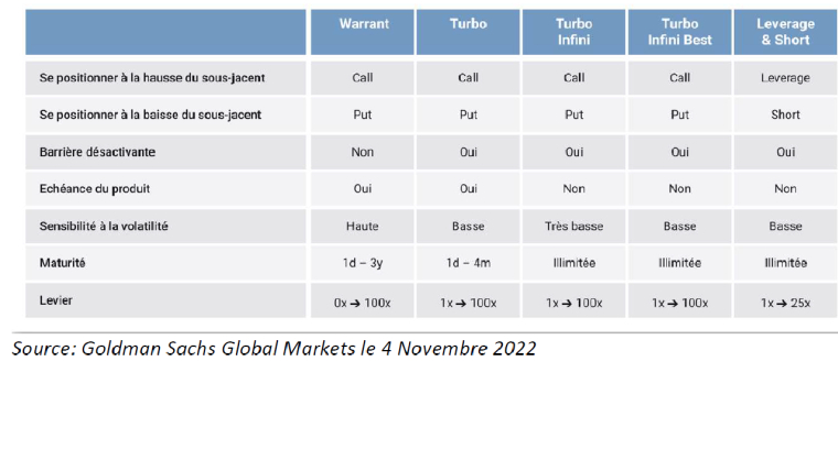 Comparatif Leverage & Short vs Turbos