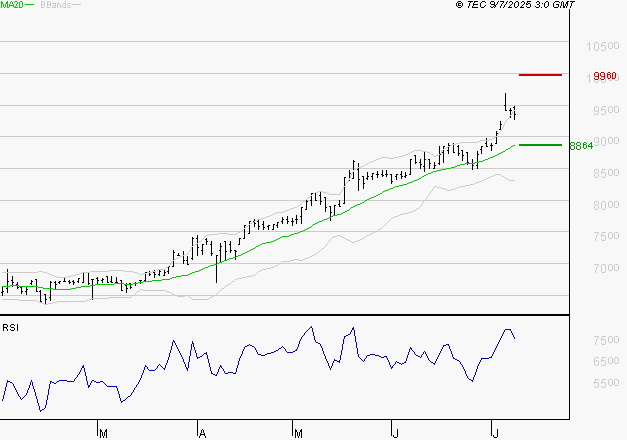 LDC : Risque de correction sous les résistances