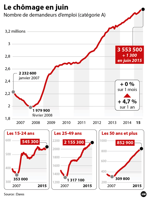Le chômage s'est très légèrement accru en France au mois de juin.