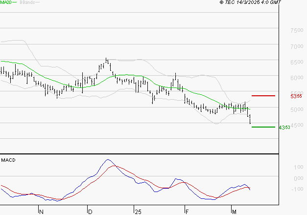 REMY COINTREAU : La tendance baissière peut reprendre