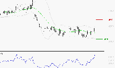 SODEXO SA : Risque de correction sous les résistances