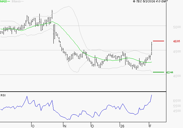 SODEXO SA : Risque de correction sous les résistances