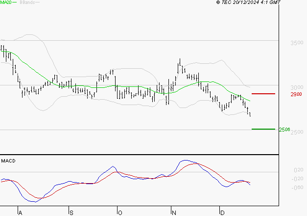 IMERYS : Sous les résistances, une consolidation est probable