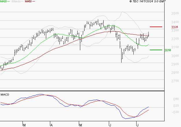 AXA : Les signaux haussiers sont intacts