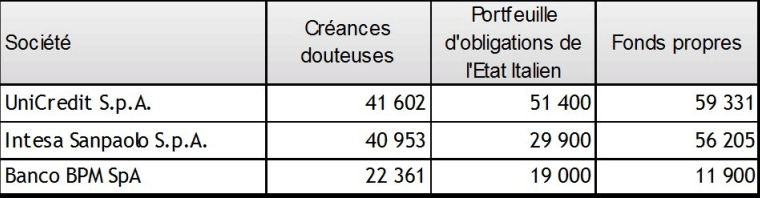 banques italiennes et créances douteuses