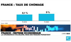 En France, la croissance s'accélère mais des risques persistent