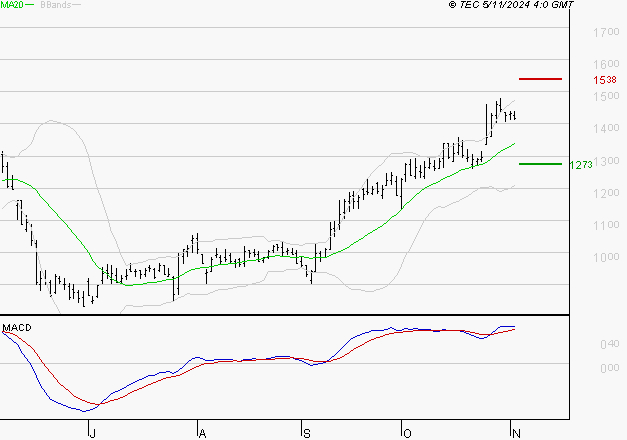NEXITY : Les signaux haussiers sont intacts