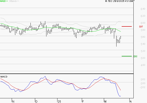 BOLLORE : La tendance baissière peut reprendre
