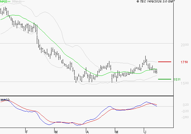 LECTRA : La consolidation peut se poursuivre