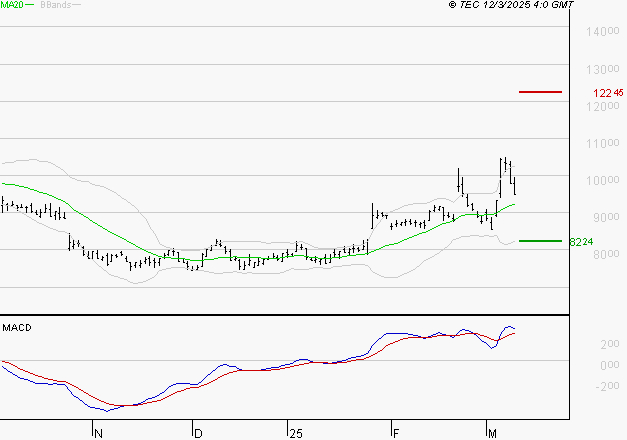 ALTEN : Le mouvement reste haussier